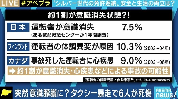 高齢ドライバーの免許返納、促すには“新しい制度”への切り替え必要？ タクシードライバーは“若者のなり手”不足も 3枚目