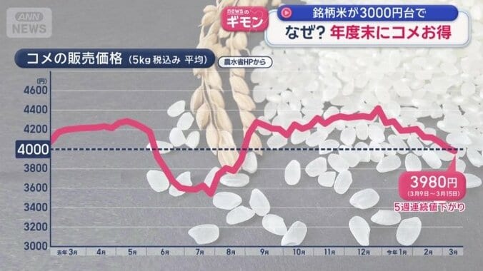 およそ7カ月ぶりに4000円を下回った