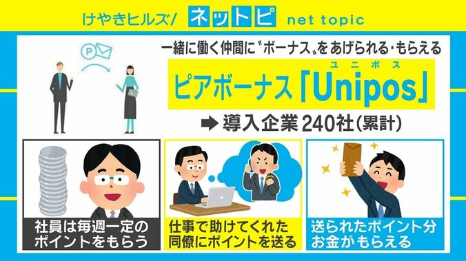 同僚間の“感謝”がお金に、注目の「ピアボーナス制度」とは 1枚目