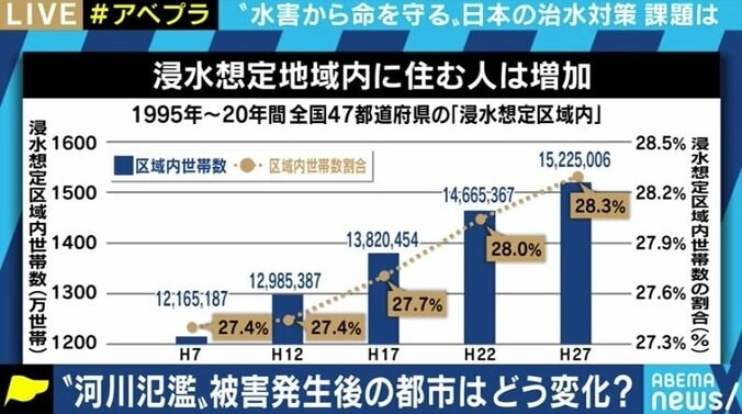 「浸水想定区域内」に住む人が全国で増加していた…ダム建設だけでは水害を防げない時代、リスクの認識を 7枚目