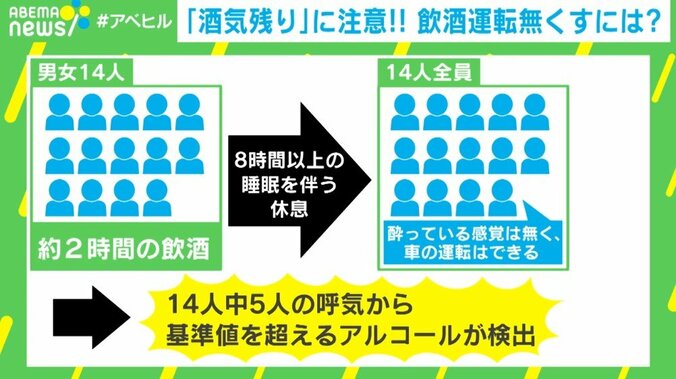 14人全員から基準値超えのアルコール “酒気残り”の飲酒運転に専門家「乗るなら飲むな」 3枚目
