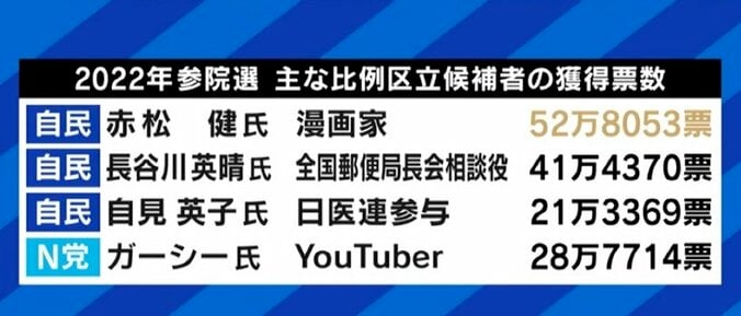 赤松健氏「派閥にも入らず、支持母体も持たない。献金も受けない。そこまでしなければ“表現の自由”は守れない」…規制には“エビデンスが必要”と持論も 2枚目