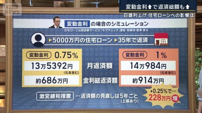 変動金利の場合のシミュレーション