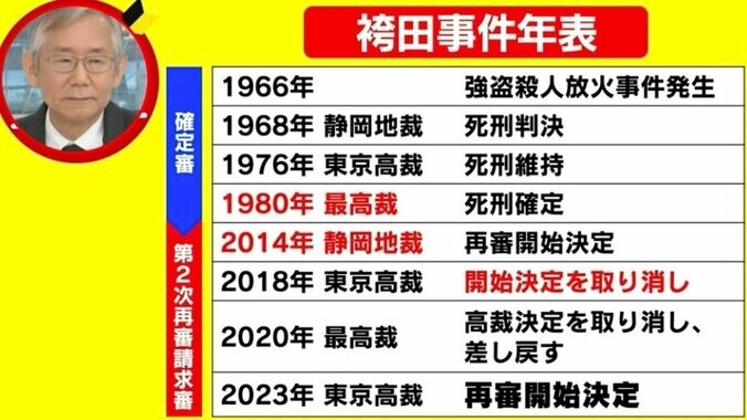 証拠捏造？ 周防正行監督が袴田事件に怒り「57年もかかる事件ではなかった」 2枚目