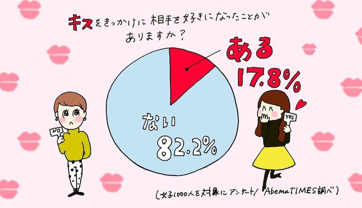 女子1000人に聞いた“キスの本音”　25%が「キスで冷めた経験あり」