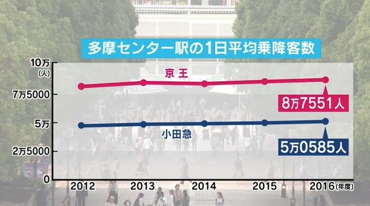小田急 Vs 京王 多摩センター駅 を巡る熾烈な 乗客争奪戦 国内 Abema Times