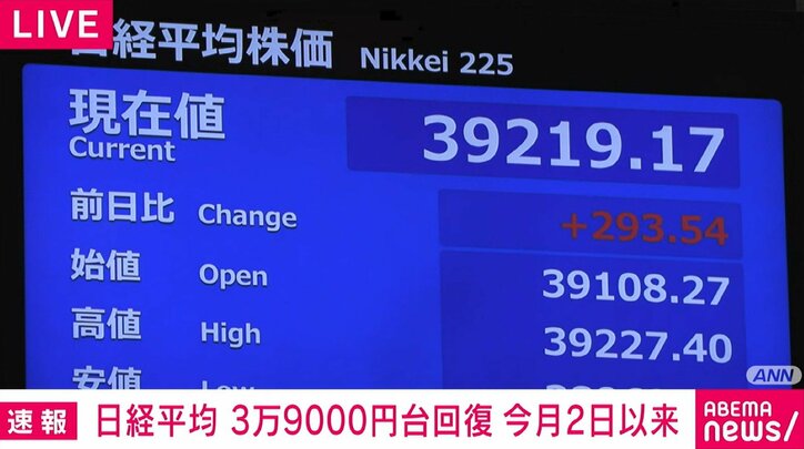 日経平均、3万9000円台を回復 