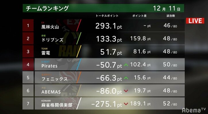 魚も捕らえるパイレーツ 石橋伸洋、オーラスで約2万点差の魚谷を逆転しトップ/麻雀・大和証券Mリーグ
