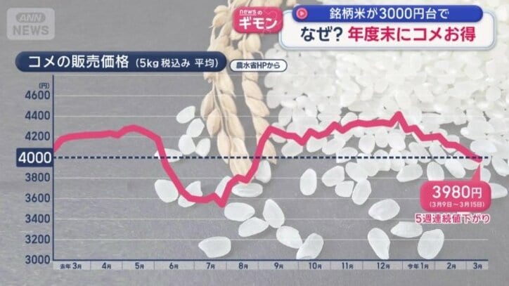 およそ7カ月ぶりに4000円を下回った