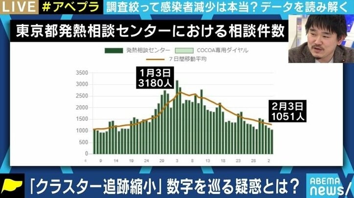 積極的疫学調査が縮小される中、「新規感染者数」は減少傾向、「抗体保有率」が“9倍”の報道も…報道の数字に踊らされないためには?