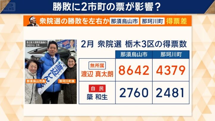 渡辺氏が簗氏を得票数で大きく上回る
