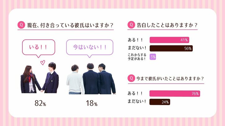 女子中高生対象バレンタインアンケート　初カレができた年齢は「中１」がトップ