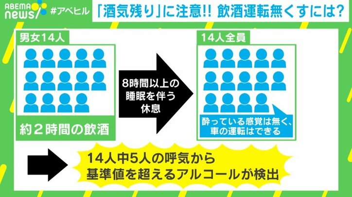 14人全員から基準値超えのアルコール 酒気残り の飲酒運転に専門家 乗るなら飲むな 国内 Abema Times