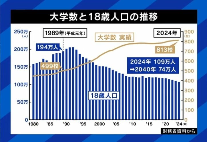 大学生と18歳人口の推移