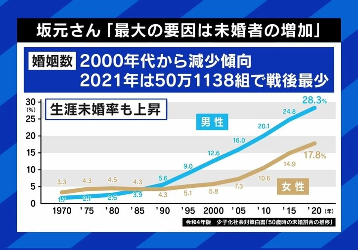 「低収入はそもそも婚活市場に参戦できない」未婚者なぜ増加？ 高学歴女性→結婚しないは間違い？ 少子化の根本原因は