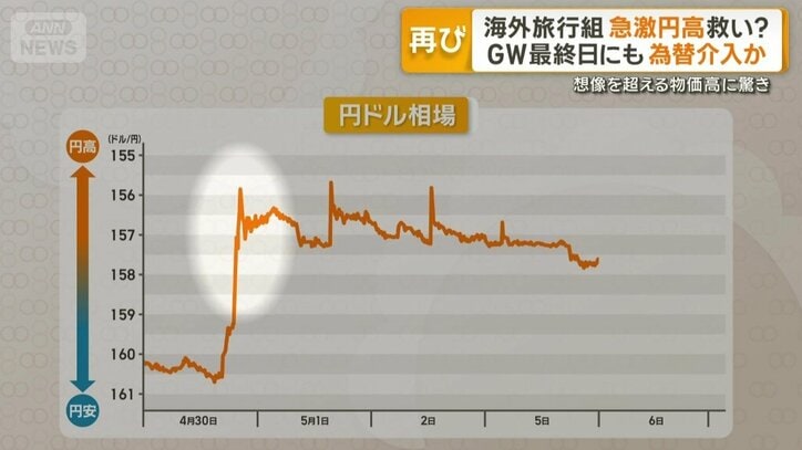 156円台前半まで上昇