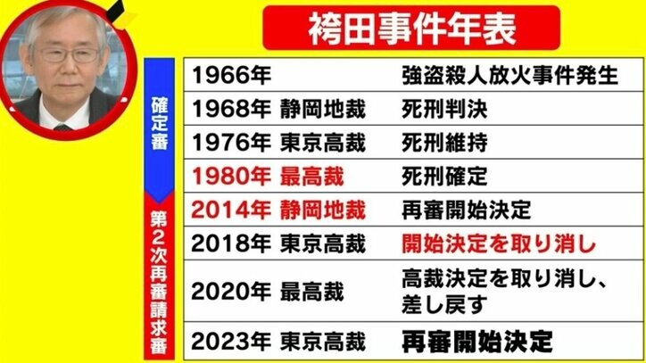 証拠捏造？ 周防正行監督が袴田事件に怒り「57年もかかる事件ではなかった」