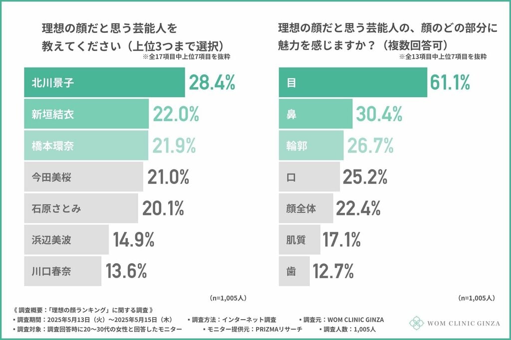 『理想の顔ランキング』に橋本環奈・新垣結衣らがランクイン【WOM CLINIC GINZA調査】