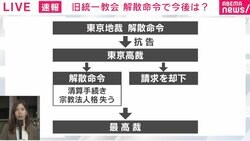 旧統一教会、解散命令の“今後”は…財産の清算とは？ 高裁の判断は数カ月先？ 