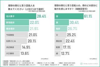 『理想の顔ランキング』に橋本環奈・新垣結衣らがランクイン【WOM CLINIC GINZA調査】