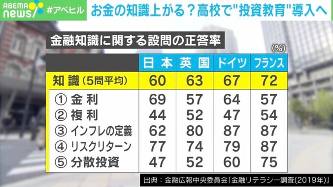 「子供がギャンブルに興味を持ったらどうするのか」高校の“投資教育”に賛否の声 専門家「まずは貯金を作る基礎を」 2枚目