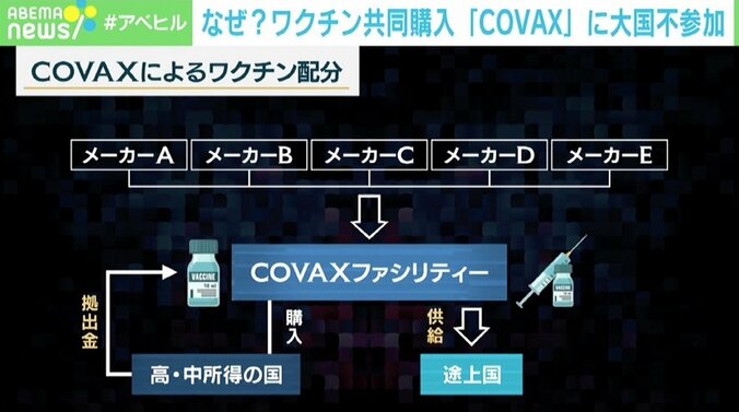 ワクチン共同購入「COVAX」に参加せず 独自開発進める3大国の思惑 “競争”にデメリットも 2枚目