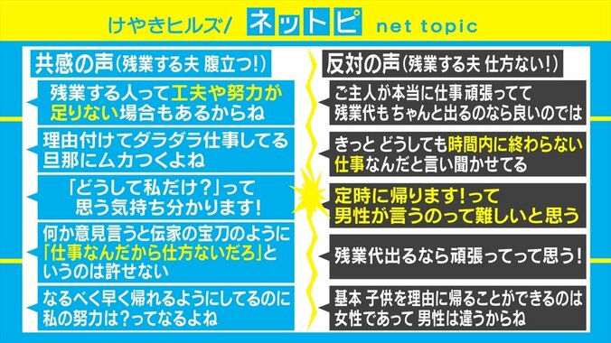 「残業する旦那に腹が立つ」書き込みに賛否 若新雄純氏「職場こそ男性が唯一存在価値を見いだせる場と考える人が多い」 2枚目