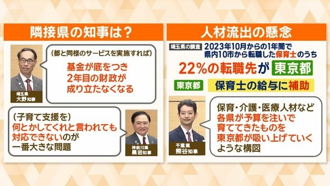 人材を「東京都が吸い上げていく…」