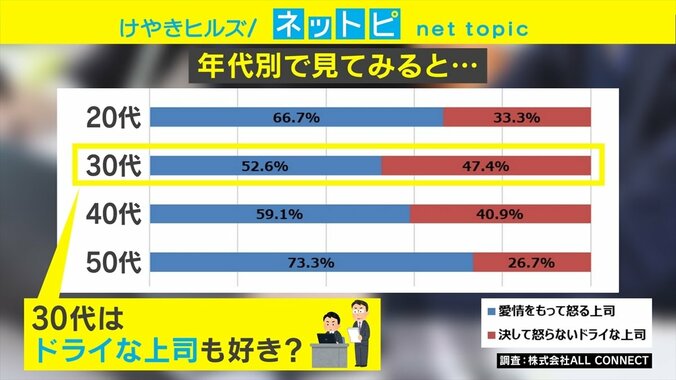 「怒らない上司」より「愛を持って怒る上司」がいい!? テレ朝大木優紀アナは「部下でいるより上司でいるほうが気を使う」と本音 2枚目