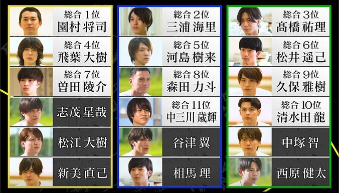 「すごく危険な劇」自分たちで作る『現代版桃太郎』に演出家から絶望的なダメ出しが続々…MC陣からも心配の声『主役の椅子はオレの椅子』 3枚目