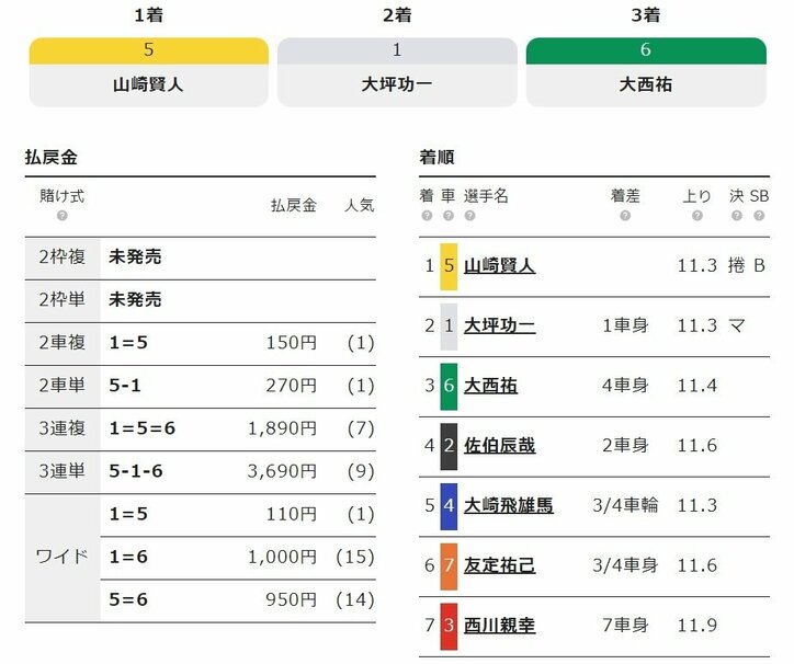 山崎賢人が捲くって勝利も「仕掛けが少し遅かった」/小松島:阿波おどり杯争奪戦