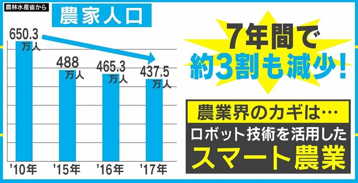 リアル下町ロケット?「アスパラガス」を自動収穫するロボットに農業界大注目
