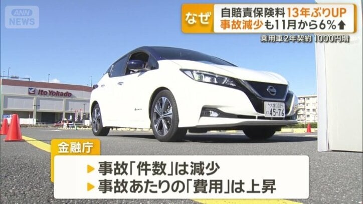 「費用」は大きく上昇