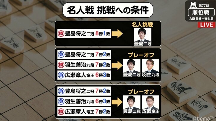 “将棋界の一番長い日”夜戦に突入　豊島二冠、広瀬竜王、羽生九段が挑戦権争いで対局中／順位戦A級