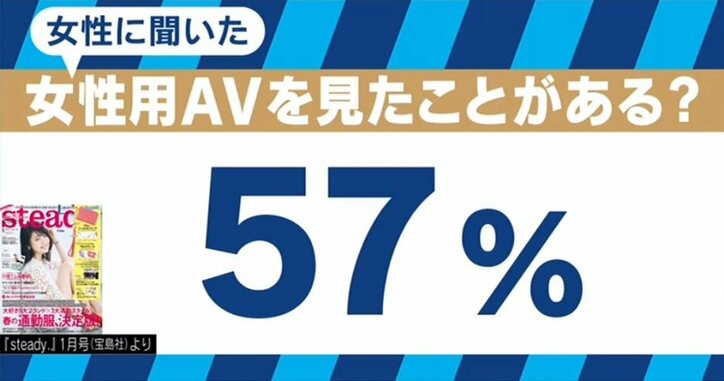 57%の女性が“視聴経験あり”?女性用AV制作の現場に潜入