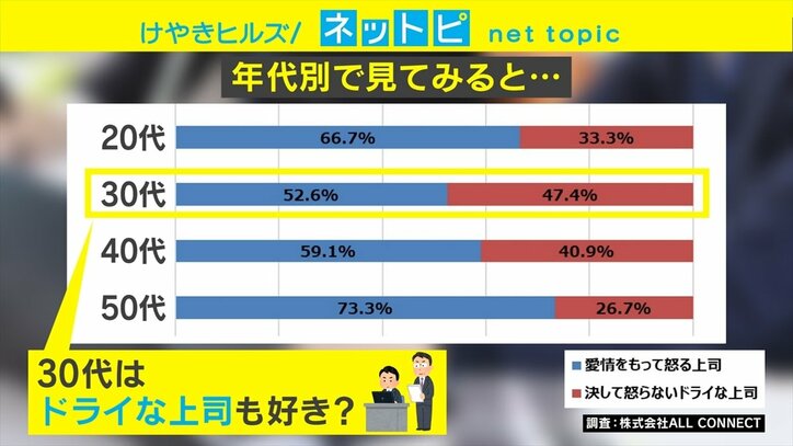 「怒らない上司」より「愛を持って怒る上司」がいい!? テレ朝大木優紀アナは「部下でいるより上司でいるほうが気を使う」と本音