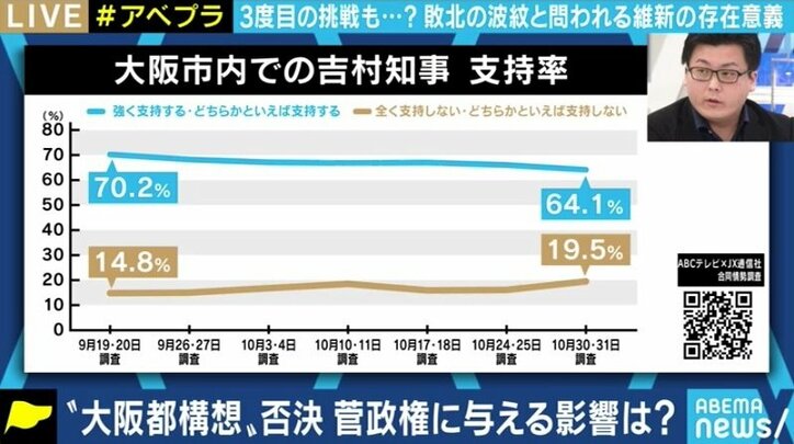 投票日が1週間早ければ「賛成多数」になっていた? 大阪都構想の住民投票、維新の敗因を分析