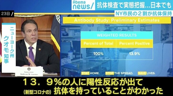 抗体あれば再感染しない？ NY市民の2割が保持 “抗体検査”日本でも
