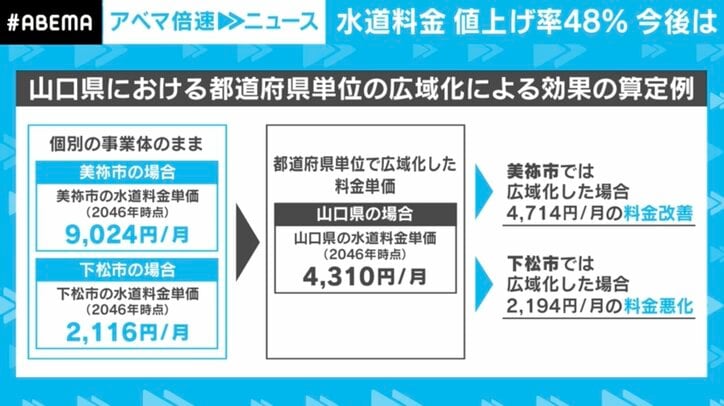 【写真・画像】津軽の水道料金、25年後は5929円→24620円に？ “ポツンと暮らす”代償は？ 全国平均も1.5倍に 課題山積の水道事業 解決策は？　3枚目
