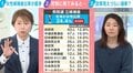女性候補者割合が過去最高の24.4%でも政党別に見ると…「基本的に大きい政党は悪くなっている」「喜んでいられない」能條桃子氏が指摘