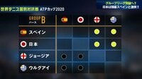 世界テニス国別対抗戦 ATPカップ2020 - ダイジェスト - 【Gリーグ前半戦振り返り】日本が決勝トーナメントに進むためには? | 動画視聴は【Abemaビデオ(AbemaTV)】