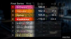いよいよシーズン最終戦！首位KADOKAWAサクラナイツ、2位セガサミーフェニックス 優勝争う着順勝負へ／麻雀・Mリーグ