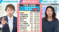 女性候補者割合が過去最高の24.4%でも政党別に見ると…「基本的に大きい政党は悪くなっている」「喜んでいられない」能條桃子氏が指摘