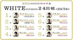 前年覇者・平賀聡彦「もううかうかしていられない」　麻雀・RTDリーグWHITE 25・26回戦 4月23日に放送
