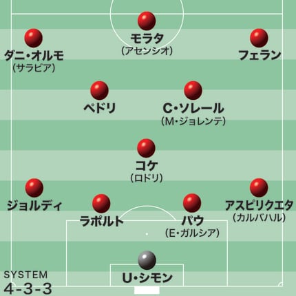 スペイン代表｜日本戦のスタメン予想】ブスケッツ、ガビ、ロドリが欠場