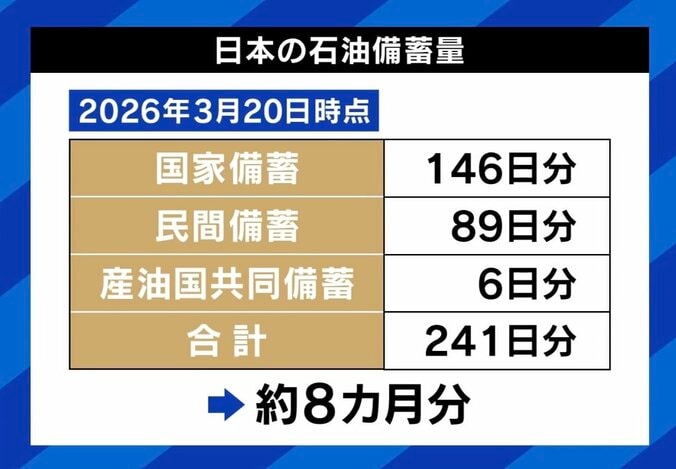 イランめぐる“石油危機”…日本の備蓄って大丈夫？