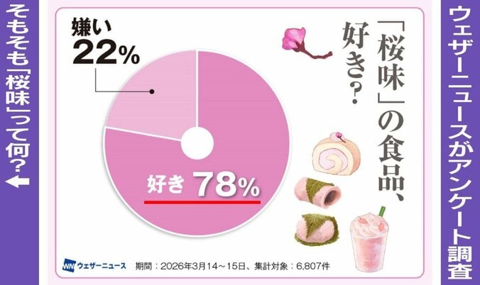 アンケート調査