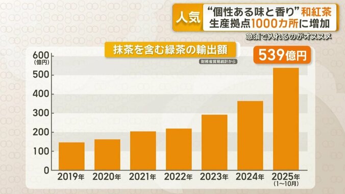 抹茶を含む緑茶の輸出額