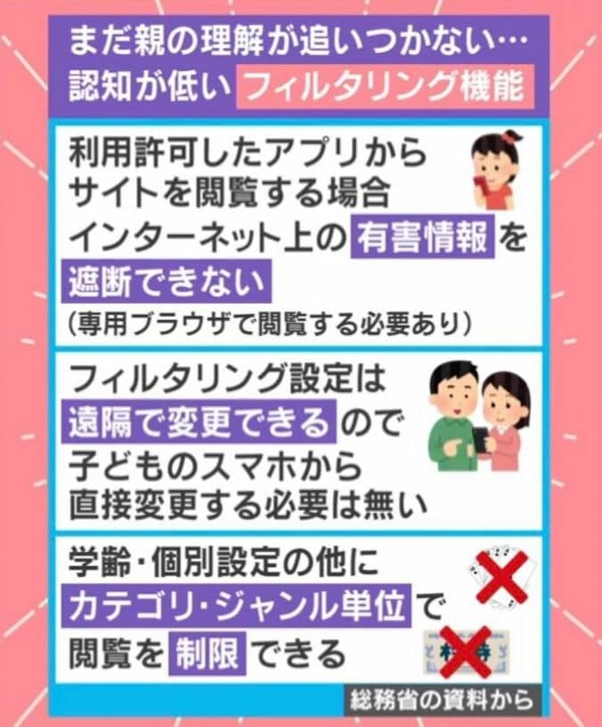 フィルタリング