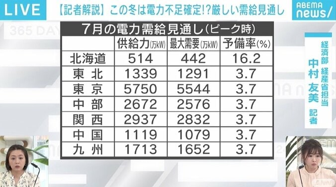 厳しい電力需給見通し 夏は「ここ数年で最も厳しい」、冬は東京で“足りなくなる”恐れも 2枚目